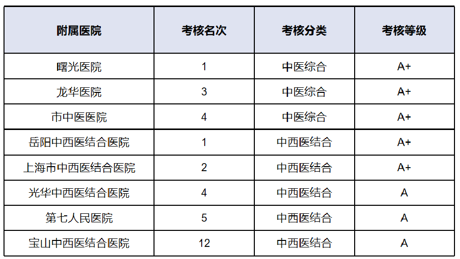 我校附属医院在2019年度国家三级公立中医医院绩效考核中再获佳绩