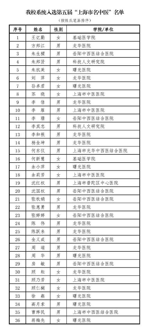 第五届“上海市名中医”评选揭晓，我校系统36位专家获此殊荣