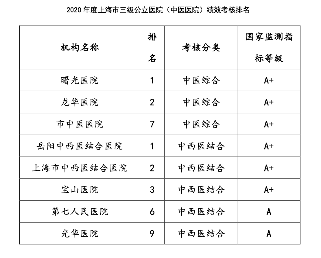 我校附属医院在2020年度国家三级公立中医医院绩效考核中再获佳绩
