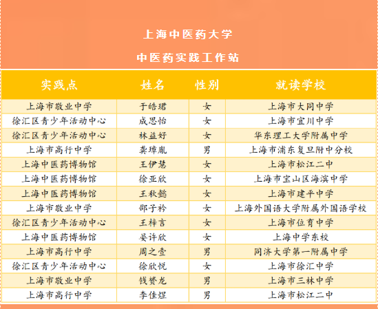2021年度上海青少年科学实践工作站优秀学生评选名单出炉